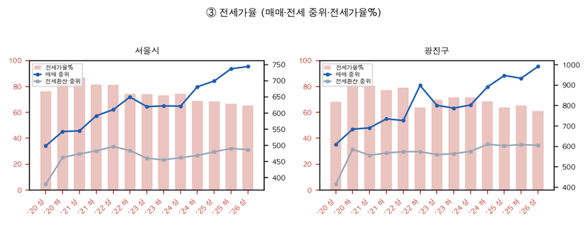 전세 시장