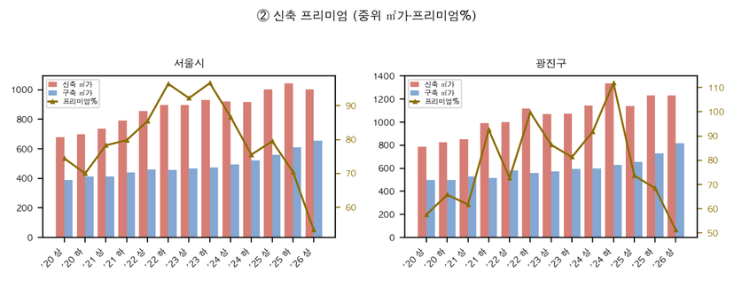 프리미엄 분석